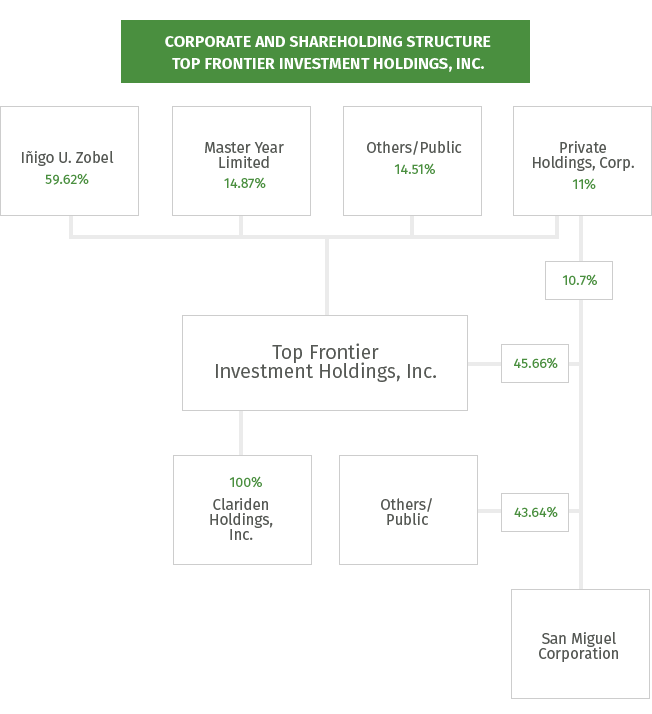 Corporate and Shareholding Structure